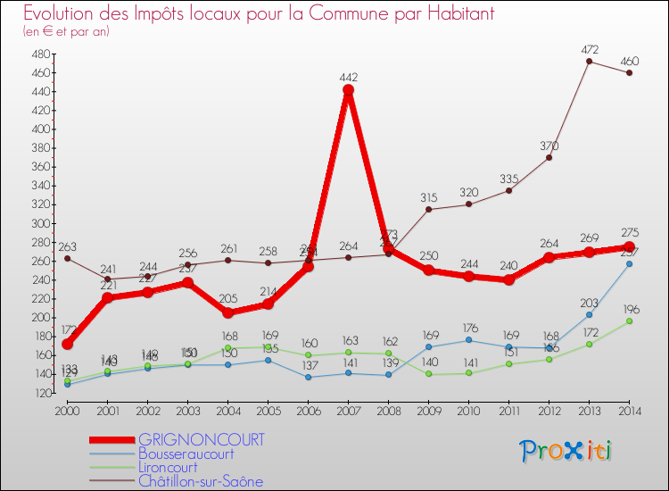 Evolution et montant des impôts locaux par Habitant pour GRIGNONCOURT et les communes proches de 2000 à 2014 Comparaison des impôts locaux par habitant pour GRIGNONCOURT et les communes voisines de 2000 à 2014