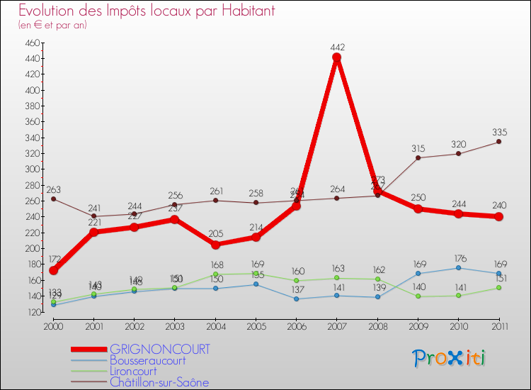 Evolution et montant des impôts locaux par Habitant pour GRIGNONCOURT et les communes proches Comparaison des impôts locaux par habitant pour GRIGNONCOURT et les communes voisines