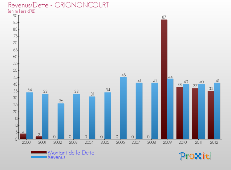Evolution comparée de la dette et des revenus pour la commune de GRIGNONCOURT de 2000 à 2012 Comparaison de la dette et des revenus pour GRIGNONCOURT de 2000 à 2012
