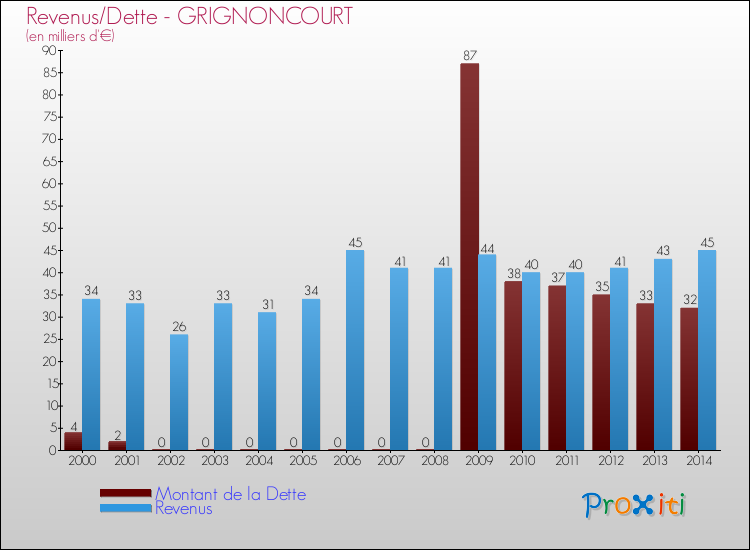 Evolution comparée de la dette et des revenus pour la commune de GRIGNONCOURT de 2000 à 2014 Comparaison de la dette et des revenus pour GRIGNONCOURT de 2000 à 2014