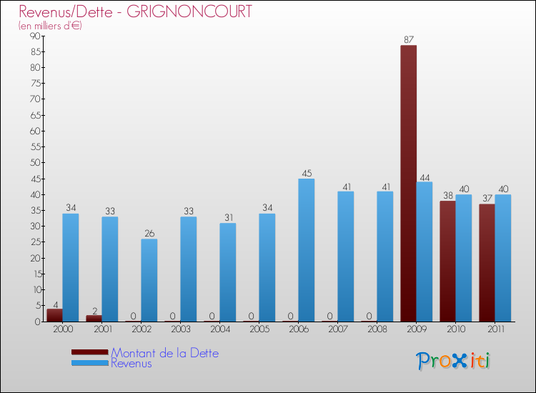 Evolution comparée de la dette et des revenus pour la commune de GRIGNONCOURT de 2000 à 2011 Comparaison de la dette et des revenus pour GRIGNONCOURT de 2000 à 2011