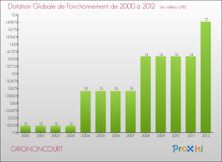 Evolution du montant de la Dotation Globale de Fonctionnement pour la commune de GRIGNONCOURT de 2000 à 2012 Evolution du montant de la Dotation Globale de Fonctionnement pour GRIGNONCOURT de 2000 à 2012