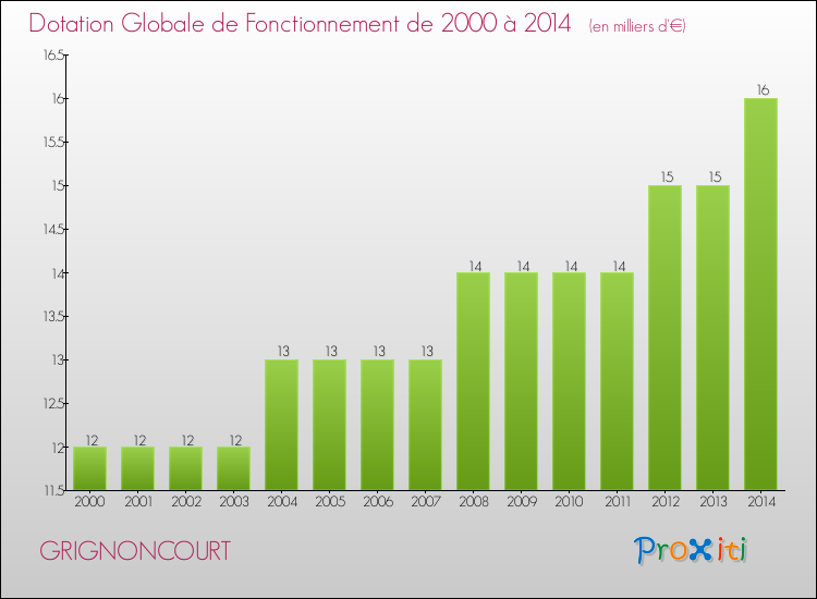 Evolution du montant de la Dotation Globale de Fonctionnement pour la commune de GRIGNONCOURT de 2000 à 2014 Evolution du montant de la Dotation Globale de Fonctionnement pour GRIGNONCOURT de 2000 à 2014