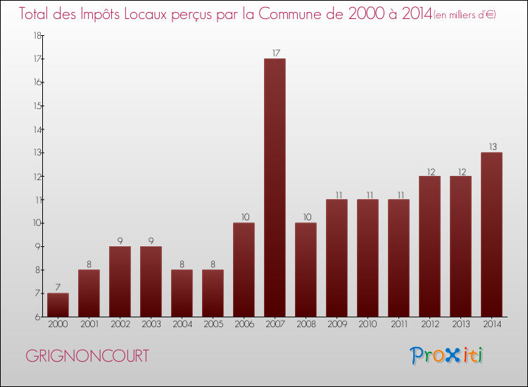 Evolution des Impôts Locaux pour la commune de GRIGNONCOURT de 2000 à 2014 Evolution des Impôts Locaux pour GRIGNONCOURT de 2000 à 2014