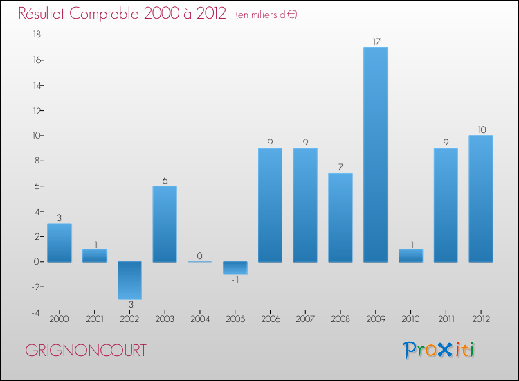 Evolution du résultat comptable pour la commune de GRIGNONCOURT de 2000 à 2012 Evolution du résultat comptable pour GRIGNONCOURT de 2000 à 2012