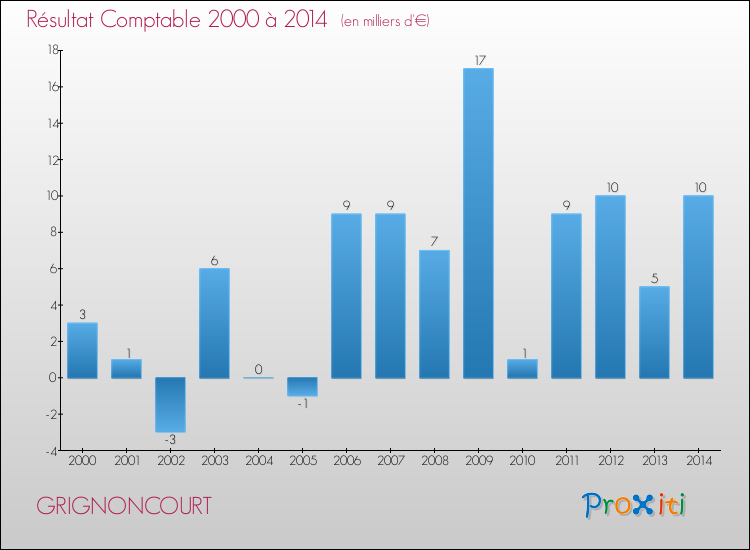 Evolution du résultat comptable pour la commune de GRIGNONCOURT de 2000 à 2014 Evolution du résultat comptable pour GRIGNONCOURT de 2000 à 2014