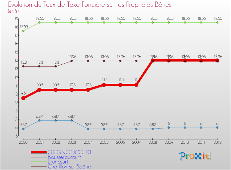 Evolution du taux de la taxe foncière sur le bati pour GRIGNONCOURT et les communes proches de 2000 à 2012 Comparaison des taux de taxe foncière sur le bati pour GRIGNONCOURT et les communes voisines de 2000 à 2012