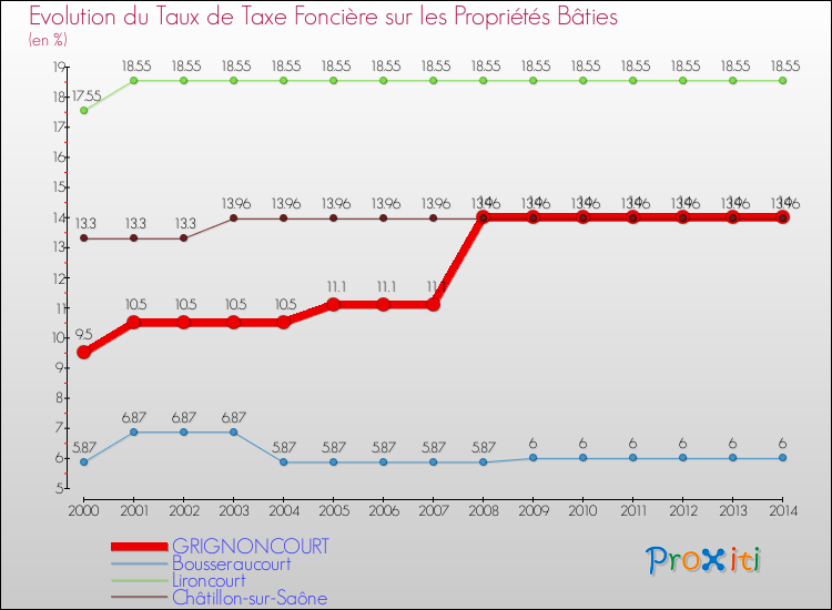 Evolution du taux de la taxe foncière sur le bati pour GRIGNONCOURT et les communes proches de 2000 à 2014 Comparaison des taux de taxe foncière sur le bati pour GRIGNONCOURT et les communes voisines de 2000 à 2014