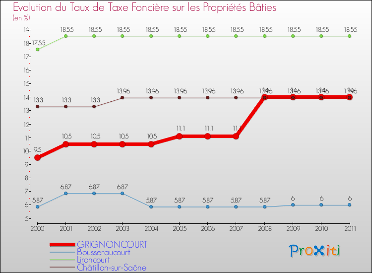 Evolution du taux de la taxe foncière sur le bati pour GRIGNONCOURT et les communes proches Comparaison des taux de taxe foncière sur le bati pour GRIGNONCOURT et les communes voisines