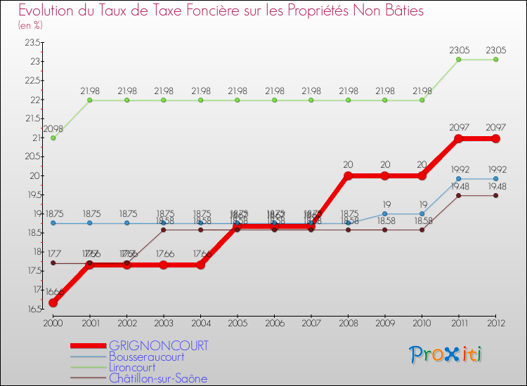 Evolution du taux de la taxe foncière sur les immeubles et terrains non batis pour GRIGNONCOURT et les communes proches de 2000 à 2012 Comparaison des taux de la taxe foncière sur les immeubles et terrains non batis pour GRIGNONCOURT et les communes voisines de 2000 à 2012