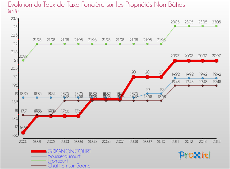 Evolution du taux de la taxe foncière sur les immeubles et terrains non batis pour GRIGNONCOURT et les communes proches de 2000 à 2014 Comparaison des taux de la taxe foncière sur les immeubles et terrains non batis pour GRIGNONCOURT et les communes voisines de 2000 à 2014