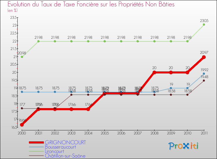 Evolution du taux de la taxe foncière sur les immeubles et terrains non batis pour GRIGNONCOURT et les communes proches Comparaison des taux de la taxe foncière sur les immeubles et terrains non batis pour GRIGNONCOURT et les communes voisines