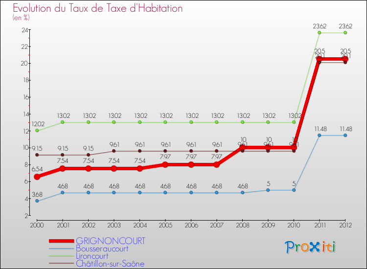 Evolution du taux de la taxe d'habitation pour GRIGNONCOURT et les communes proches Comparaison des taux de la taxe d'habitation pour GRIGNONCOURT et les communes voisines