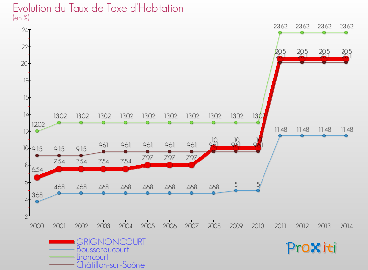 Evolution du taux de la taxe d'habitation pour GRIGNONCOURT et les communes proches de 2000 à 2014 Comparaison des taux de la taxe d'habitation pour GRIGNONCOURT et les communes voisines de 2000 à 2014