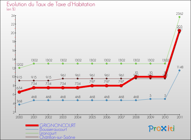 Evolution du taux de la taxe d'habitation pour GRIGNONCOURT et les communes proches Comparaison des taux de la taxe d'habitation pour GRIGNONCOURT et les communes voisines