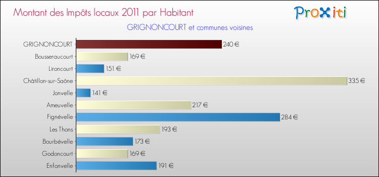 Montant des impôts locaux par Habitant pour GRIGNONCOURT et les communes proches Comparaison des impôts locaux par habitant pour GRIGNONCOURT et les communes voisines
