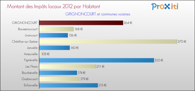 Montant des impôts locaux par Habitant pour GRIGNONCOURT et les communes proches Comparaison des impôts locaux par habitant pour GRIGNONCOURT et les communes voisines