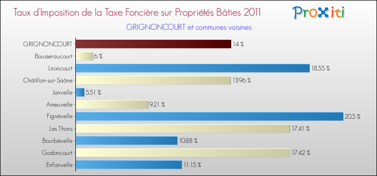 Taux d'imposition de la taxe foncière sur le bati 2011 pour GRIGNONCOURT et les communes proches Comparaison des taux d'imposition de la taxe foncière sur le bati 2011 pour GRIGNONCOURT et les communes voisines