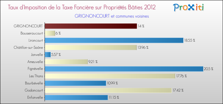Taux d'imposition de la taxe foncière sur le bati 2012 pour GRIGNONCOURT et les communes proches Comparaison des taux d'imposition de la taxe foncière sur le bati 2012 pour GRIGNONCOURT et les communes voisines