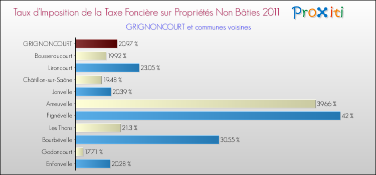 Taux d'imposition de la taxe foncière sur les immeubles et terrains non batis 2011 pour GRIGNONCOURT et les communes proches Comparaison des taux d'imposition de la taxe foncière sur les immeubles et terrains non batis 2011 pour GRIGNONCOURT et les communes voisines
