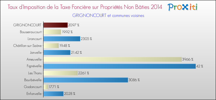 Taux d'imposition de la taxe foncière sur les immeubles et terrains non batis 2014 pour GRIGNONCOURT et les communes proches Comparaison des taux d'imposition de la taxe foncière sur les immeubles et terrains non batis 2014 pour GRIGNONCOURT et les communes voisines