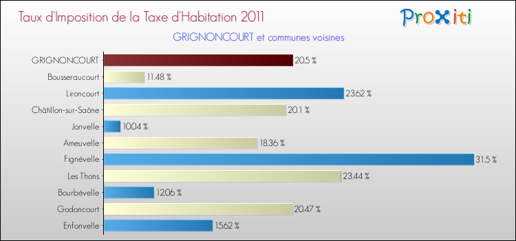Taux d'imposition de la taxe d'habitation 2011 pour GRIGNONCOURT et les communes proches Comparaison des taux d'imposition de la taxe d'habitation 2011 pour GRIGNONCOURT et les communes voisines