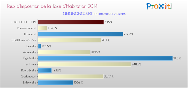 Taux d'imposition de la taxe d'habitation 2014 pour GRIGNONCOURT et les communes proches Comparaison des taux d'imposition de la taxe d'habitation 2014 pour GRIGNONCOURT et les communes voisines