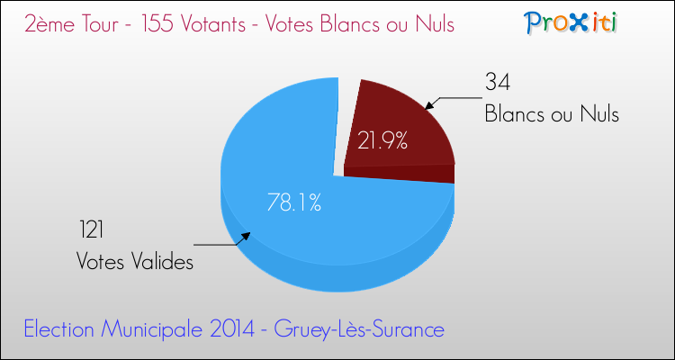 Votes blancs ou nuls au 2ème Tour des Elections Municipales 2014 de la commune de Gruey-Lès-Surance Elections Municipales 2014 - Votes blancs ou nuls au 2ème Tour pour la commune de Gruey-Lès-Surance