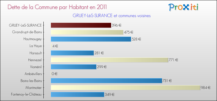 Dette par habitant de la commune en 2011 pour GRUEY-LèS-SURANCE et les communes proches Comparaison de la dette par habitant de la commune en 2011 pour GRUEY-LèS-SURANCE et les communes voisines