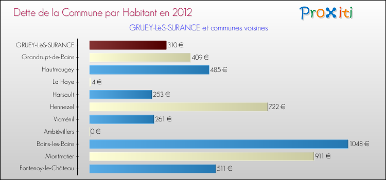 Dette par habitant de la commune en 2012 pour GRUEY-LèS-SURANCE et les communes proches Comparaison de la dette par habitant de la commune en 2012 pour GRUEY-LèS-SURANCE et les communes voisines