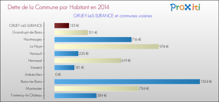Dette par habitant de la commune en 2014 pour GRUEY-LèS-SURANCE et les communes proches Comparaison de la dette par habitant de la commune en 2014 pour GRUEY-LèS-SURANCE et les communes voisines