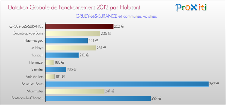 Montant des dotations globales de fonctionnement DGF par Habitant pour GRUEY-LèS-SURANCE et les communes proches Comparaison des des dotations globales de fonctionnement DGF par habitant pour GRUEY-LèS-SURANCE et les communes voisines