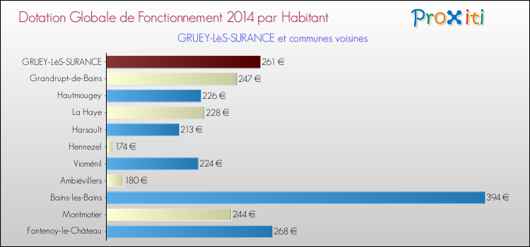 Montant des dotations globales de fonctionnement DGF par Habitant pour GRUEY-LèS-SURANCE et les communes proches en 2014. Comparaison des des dotations globales de fonctionnement DGF par habitant pour GRUEY-LèS-SURANCE et les communes voisines en 2014.