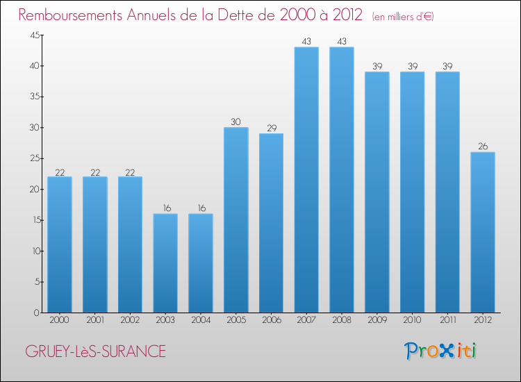 Evolution de l'annuité de la dette pour la commune de GRUEY-LèS-SURANCE de 2000 à 2012 Annuités de la dette pour GRUEY-LèS-SURANCE de 2000 à 2012