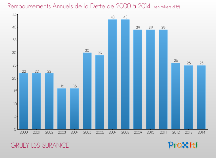 Evolution de l'annuité de la dette pour la commune de GRUEY-LèS-SURANCE de 2000 à 2014 Annuités de la dette pour GRUEY-LèS-SURANCE de 2000 à 2014