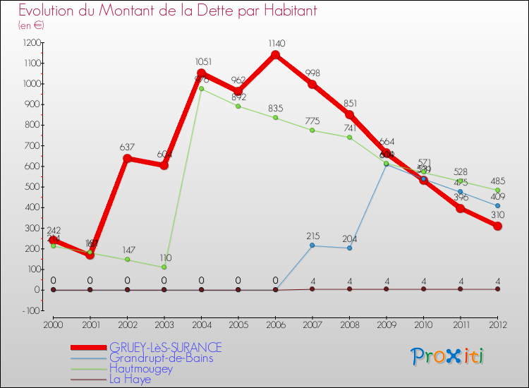Evolution de la dette par habitant pour la commune de GRUEY-LèS-SURANCE et les communes proches de 2000 à 2012 Comparaison de la dette par habitant pour GRUEY-LèS-SURANCE et les communes voisines de 2000 à 2012
