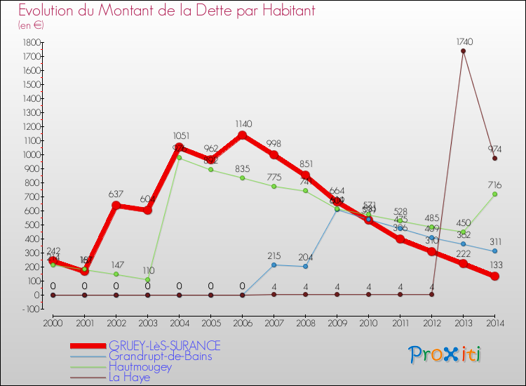 Evolution de la dette par habitant pour la commune de GRUEY-LèS-SURANCE et les communes proches de 2000 à 2014 Comparaison de la dette par habitant pour GRUEY-LèS-SURANCE et les communes voisines de 2000 à 2014