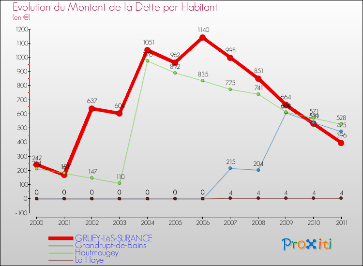Evolution de la dette par habitant pour la commune de GRUEY-LèS-SURANCE et les communes proches Comparaison de la dette par habitant pour GRUEY-LèS-SURANCE et les communes voisines