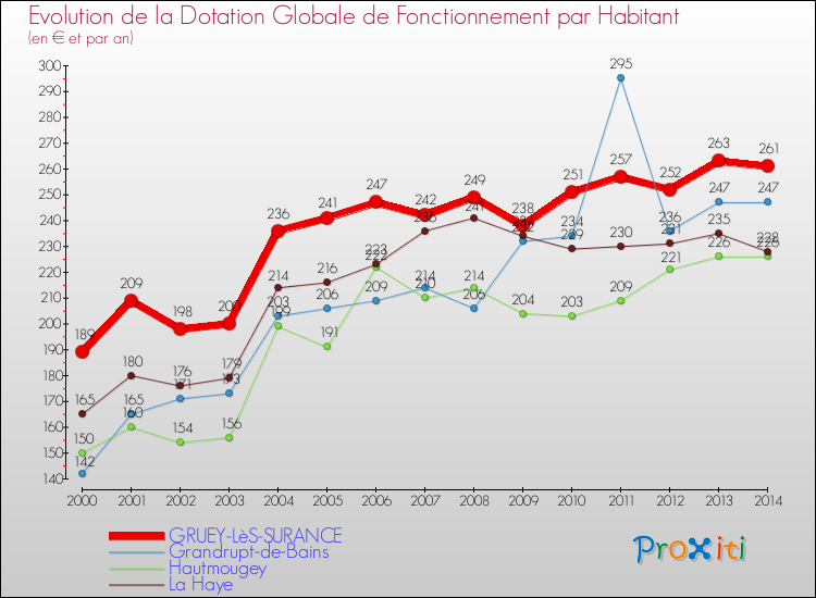 Evolution et montant de la dotation globale de fonctionnement par Habitant pour GRUEY-LèS-SURANCE et les communes proches de 2000 à 2014. Comparaison des dotations globales de fonctionnement par habitant pour GRUEY-LèS-SURANCE et les communes voisines de 2000 à 2014.