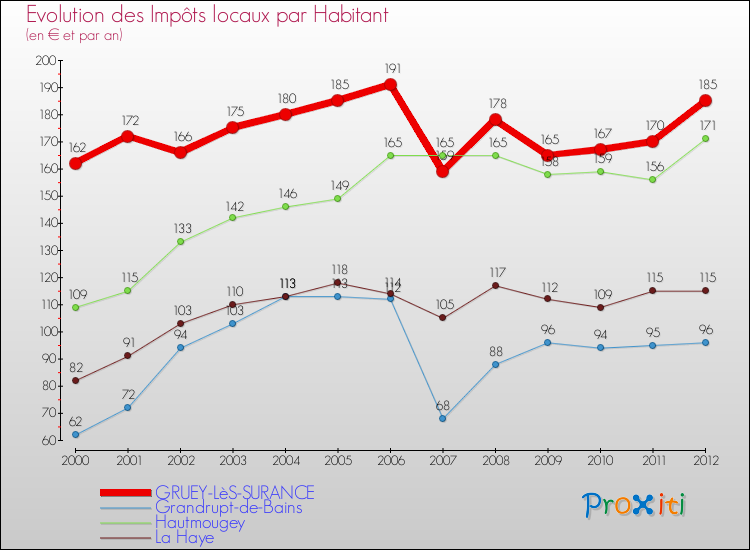 Evolution et montant des impôts locaux par Habitant pour GRUEY-LèS-SURANCE et les communes proches Comparaison des impôts locaux par habitant pour GRUEY-LèS-SURANCE et les communes voisines