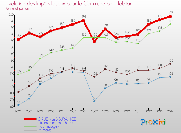 Evolution et montant des impôts locaux par Habitant pour GRUEY-LèS-SURANCE et les communes proches de 2000 à 2014 Comparaison des impôts locaux par habitant pour GRUEY-LèS-SURANCE et les communes voisines de 2000 à 2014