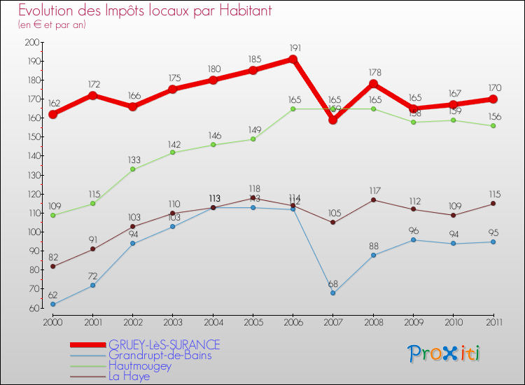 Evolution et montant des impôts locaux par Habitant pour GRUEY-LèS-SURANCE et les communes proches Comparaison des impôts locaux par habitant pour GRUEY-LèS-SURANCE et les communes voisines