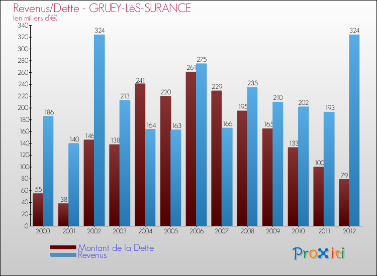 Evolution comparée de la dette et des revenus pour la commune de GRUEY-LèS-SURANCE de 2000 à 2012 Comparaison de la dette et des revenus pour GRUEY-LèS-SURANCE de 2000 à 2012