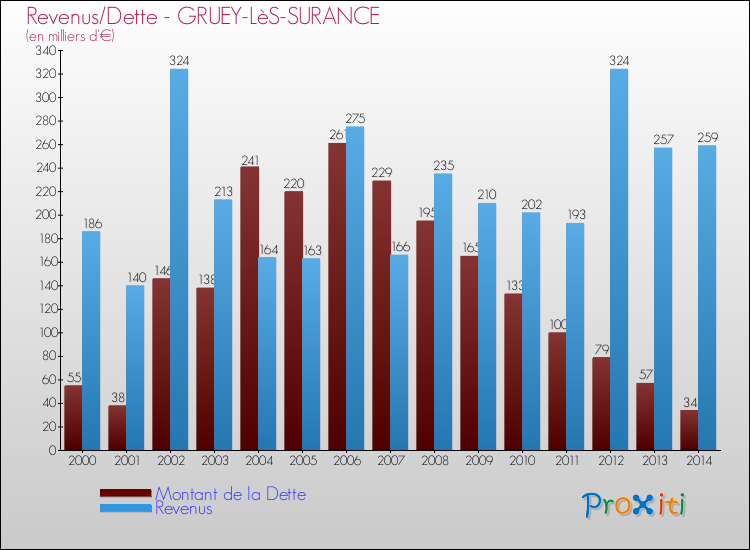 Evolution comparée de la dette et des revenus pour la commune de GRUEY-LèS-SURANCE de 2000 à 2014 Comparaison de la dette et des revenus pour GRUEY-LèS-SURANCE de 2000 à 2014