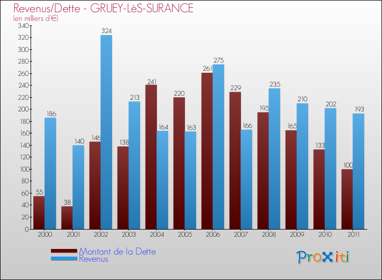 Evolution comparée de la dette et des revenus pour la commune de GRUEY-LèS-SURANCE de 2000 à 2011 Comparaison de la dette et des revenus pour GRUEY-LèS-SURANCE de 2000 à 2011