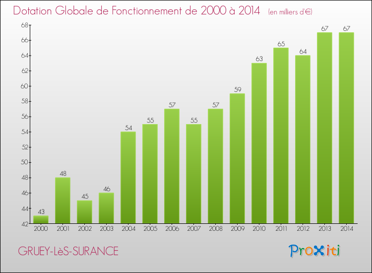 Evolution du montant de la Dotation Globale de Fonctionnement pour la commune de GRUEY-LèS-SURANCE de 2000 à 2014 Evolution du montant de la Dotation Globale de Fonctionnement pour GRUEY-LèS-SURANCE de 2000 à 2014