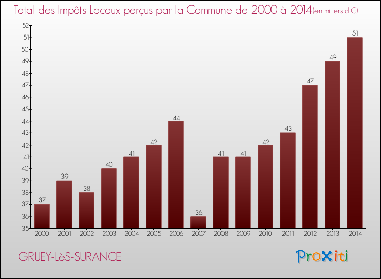 Evolution des Impôts Locaux pour la commune de GRUEY-LèS-SURANCE de 2000 à 2014 Evolution des Impôts Locaux pour GRUEY-LèS-SURANCE de 2000 à 2014