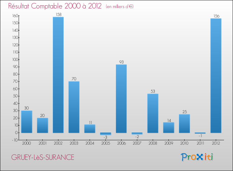 Evolution du résultat comptable pour la commune de GRUEY-LèS-SURANCE de 2000 à 2012 Evolution du résultat comptable pour GRUEY-LèS-SURANCE de 2000 à 2012