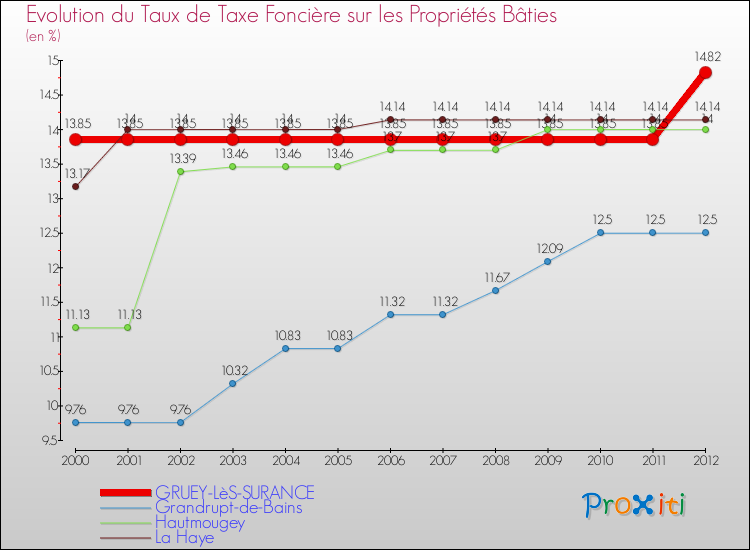 Evolution du taux de la taxe foncière sur le bati pour GRUEY-LèS-SURANCE et les communes proches de 2000 à 2012 Comparaison des taux de taxe foncière sur le bati pour GRUEY-LèS-SURANCE et les communes voisines de 2000 à 2012