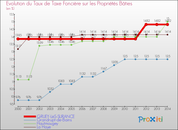Evolution du taux de la taxe foncière sur le bati pour GRUEY-LèS-SURANCE et les communes proches de 2000 à 2014 Comparaison des taux de taxe foncière sur le bati pour GRUEY-LèS-SURANCE et les communes voisines de 2000 à 2014